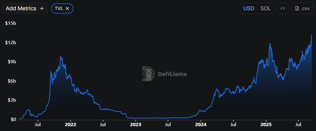 Solana TVL chart. Source: DefiLlama
